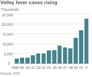 Valley Fever Cases Rising