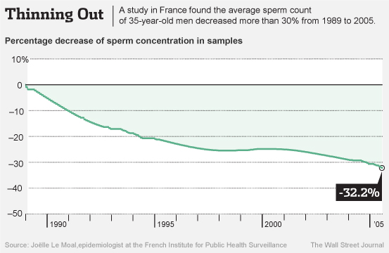 Does Male Sperm Count Decrease With Age