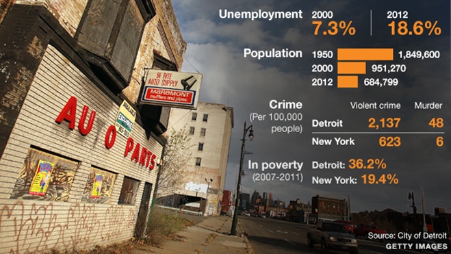 Some statistics for Detroit.