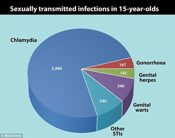 This graph shows around three-quarters of all 15-year-olds diagnosed with sexually transmitted infections last year had Chlamydia