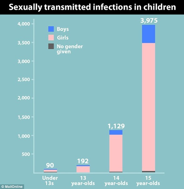 This graph shows the number of children below the age of legal consent treated for sexually transmitted infections across the country last year