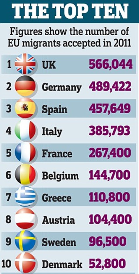 The top ten EU countries based on the number of EU migrants that they accepted in 2011. The UK came top, beating France, Germany and Spain, which has also had immigrants leaving its country due to economic problems