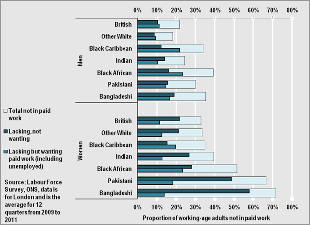 Worklessness by ethnicity and gender
