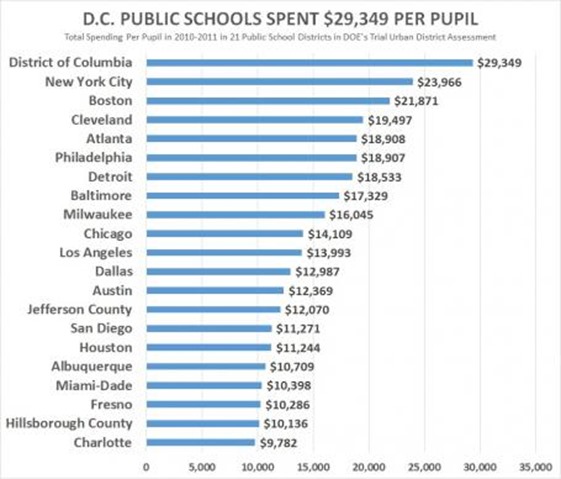 URBAN DISTRICT PER PUPIL SPENDING-PHOTO