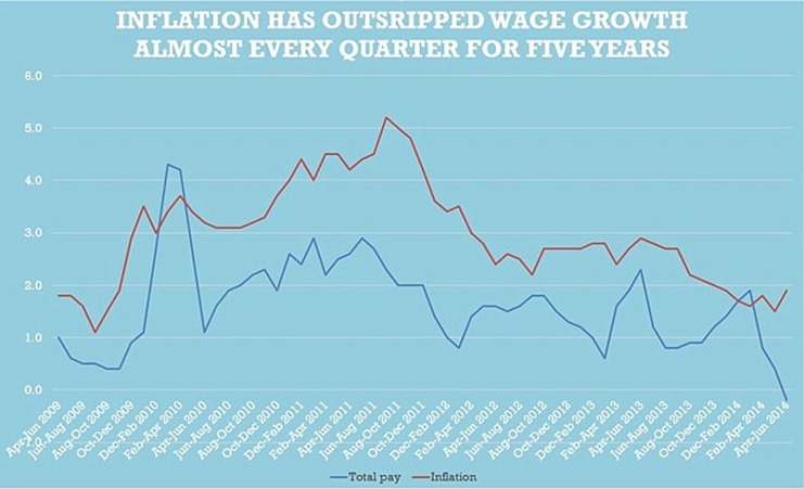 1407926807150_wps_14_Inflation_has_outsripped_