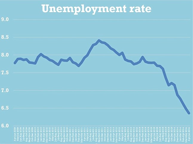 1407931059793_wps_1_Unemployment_Rate_Graph