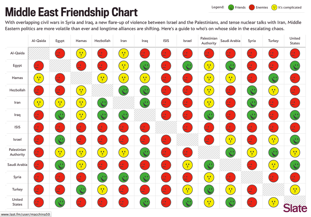 Middle East Friendship Chart Daily Stormer