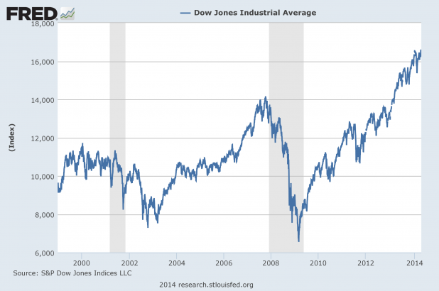 The-Dow-1999-To-The-Present