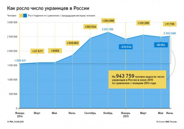 Diagram of the number of Ukrainians in Russia from January 2014 to June 2015 (source: Federal Migration Service)