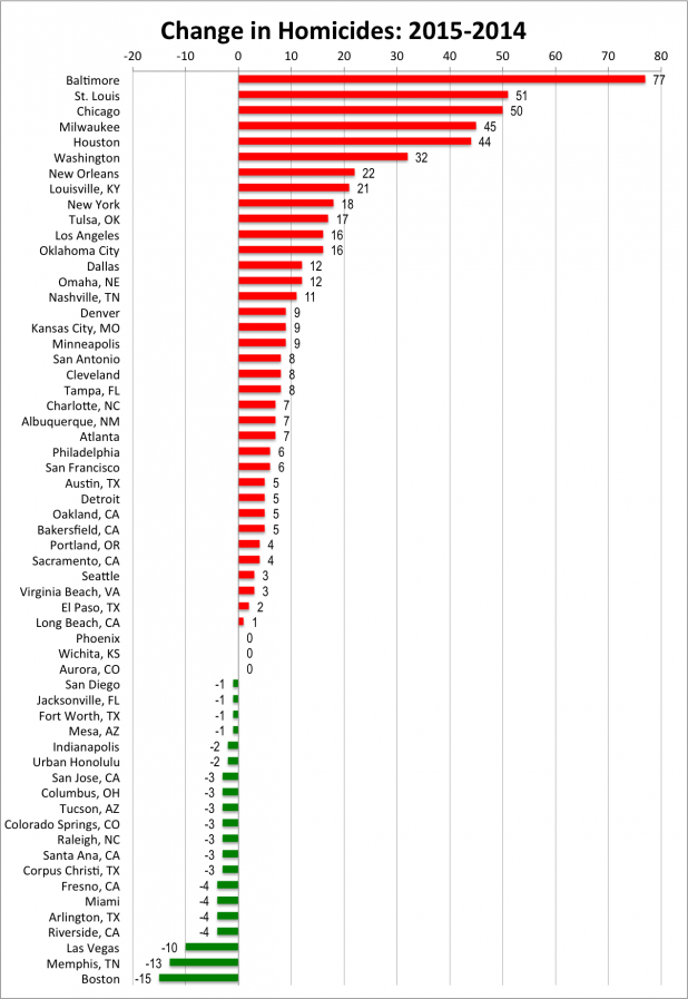 Homicides-2015-v-2014