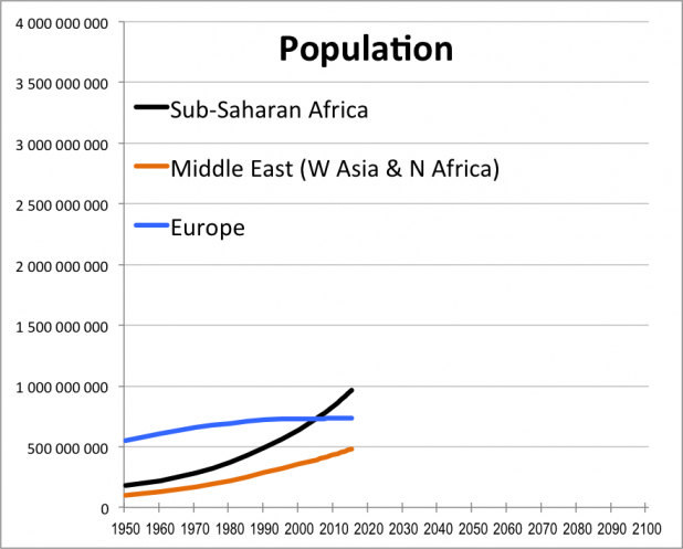 Population-1950-20151