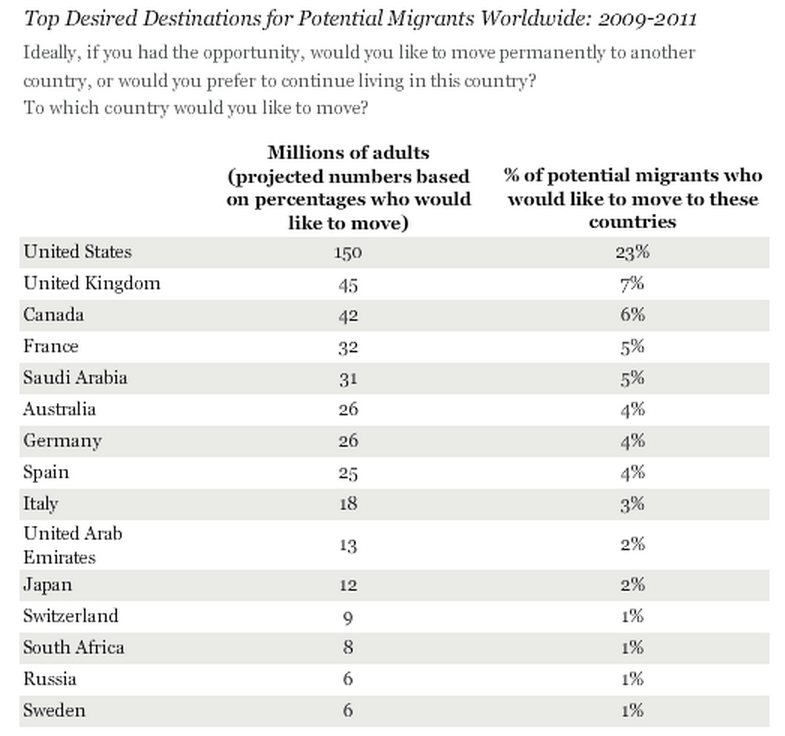 gallup-poll-640-million-want-to-emigrate-to-first-world-daily-stormer