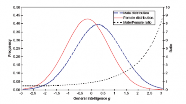 Male-Female IQ distribution