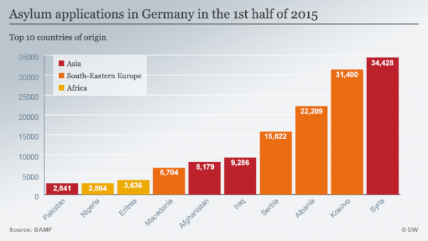 Germany from January to June had significantly more Albanians applying than Syrians.