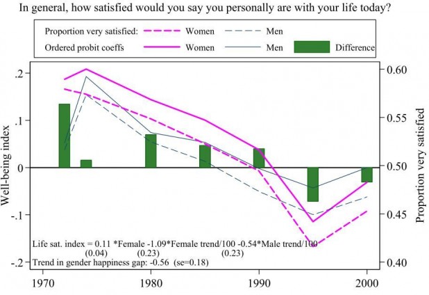 Women's general happiness has fallen drastically due to feminism.