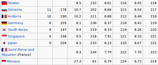 According to 2014 CIA World Factbook numbers, Japan has an even lower birthrate than Germany.