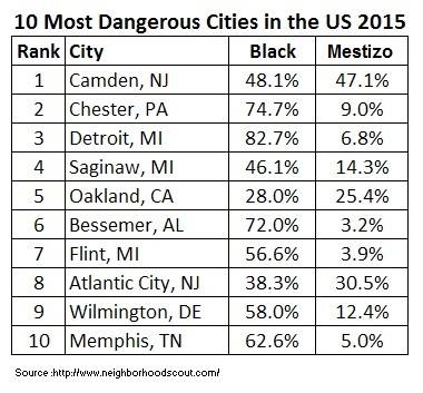 DangerousCities