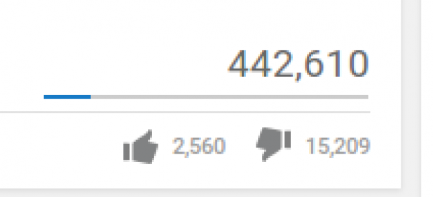The like/dislike ratio has not improved since yesterday. In fact, it's gotten worse. 