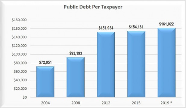 US-Public-Debt-per-Taxpayer-Apr-2015