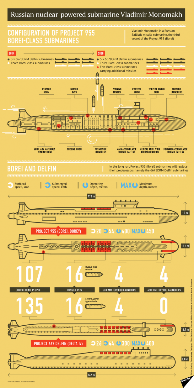 Russian Nuclear-Powered Submarine Vladimir Monomakh