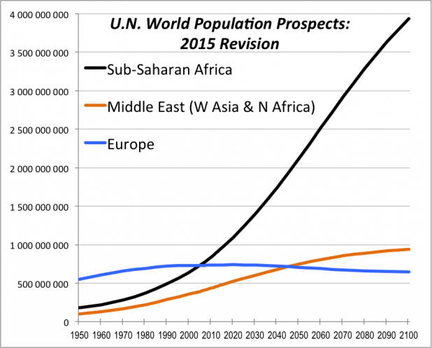 Population-1950-2 100-b