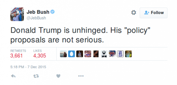 Jeb Bush believes that 65% of Republican voters are "unhinged."