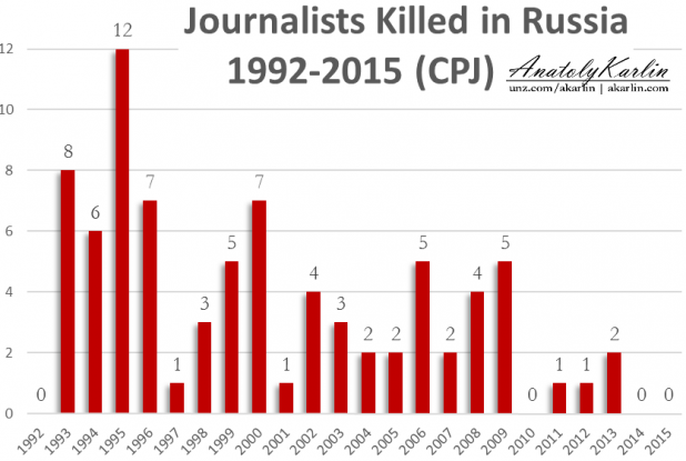 cpj-journalists-killed-in-russia-1992-to-2015