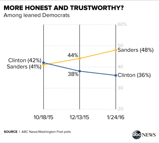 ABCWashPostPolls_Honest_01272016