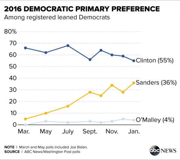 ABCWashPostPolls_Preference_01272016