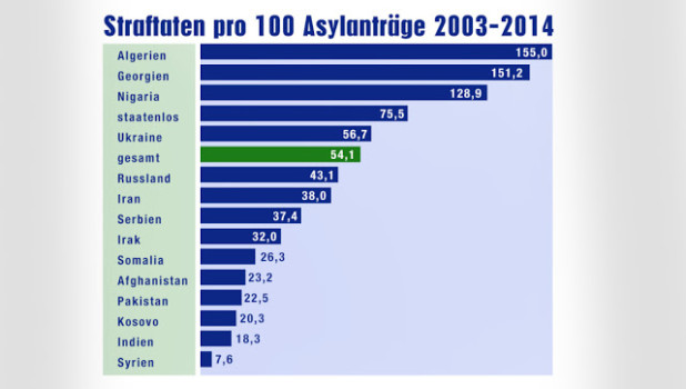 87ab0fd137cfba0235a37e3650125b93__kriminalstatistik-asylwerber-grafik-storybils_jpg_1385510_1164