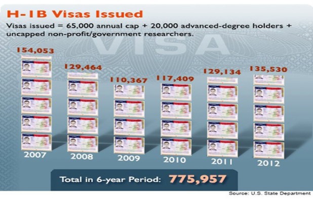 H-1B-Visas-Issued