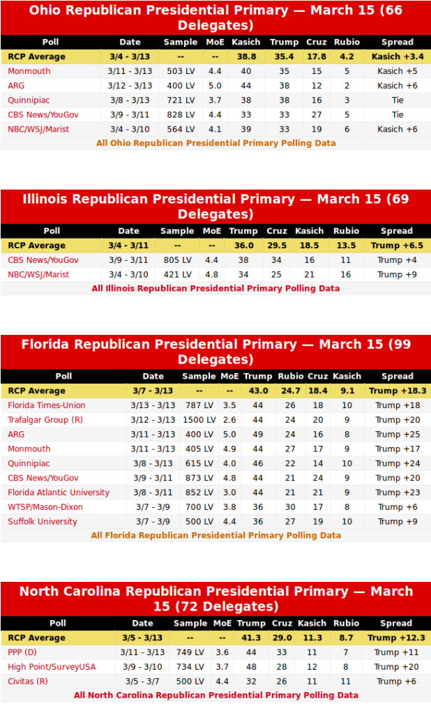 RealClearPolitics - March 15 Republican Primaries and Caucuses