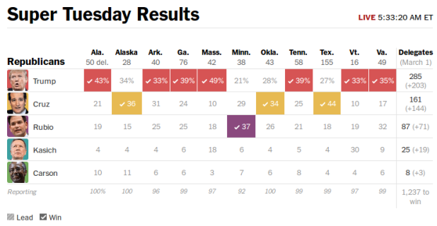 Super Tuesday Results 2016 - The New York Times