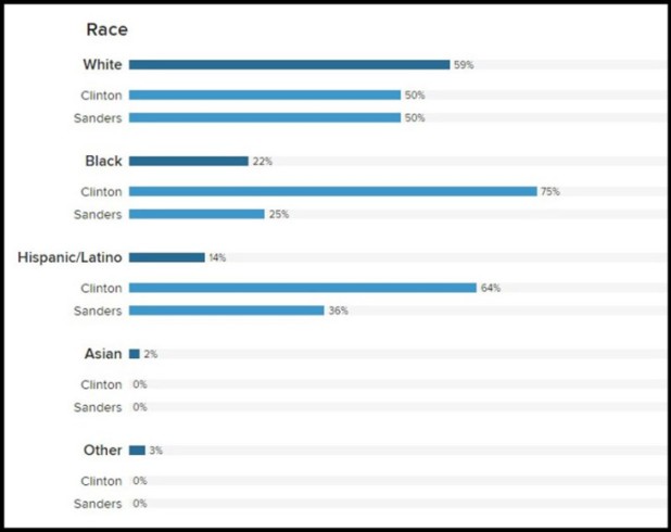 exit-poll-race-DP-NY