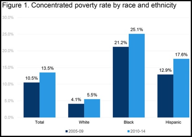 Brookings Metro Graphics Templates - Concentrated Poverty.xlsx