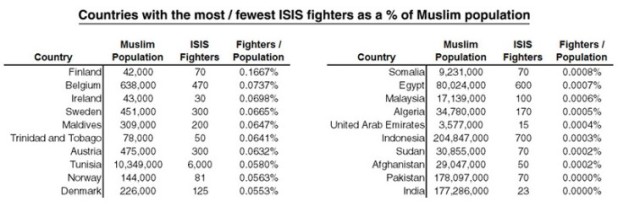 most-fewest-isis-fighters