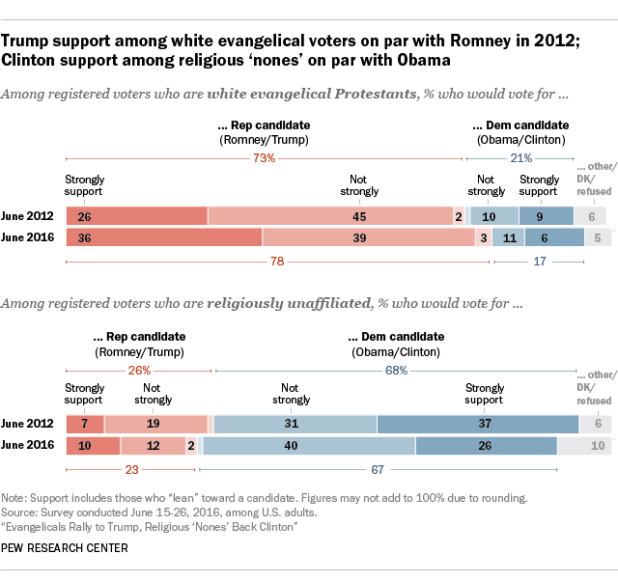 PF_16.07.13_religionpolitics_trumpSupport640px