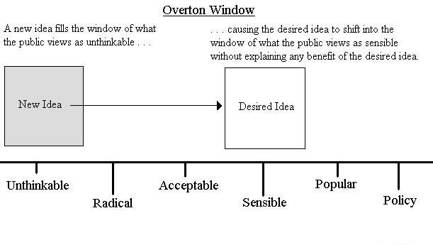 overton window