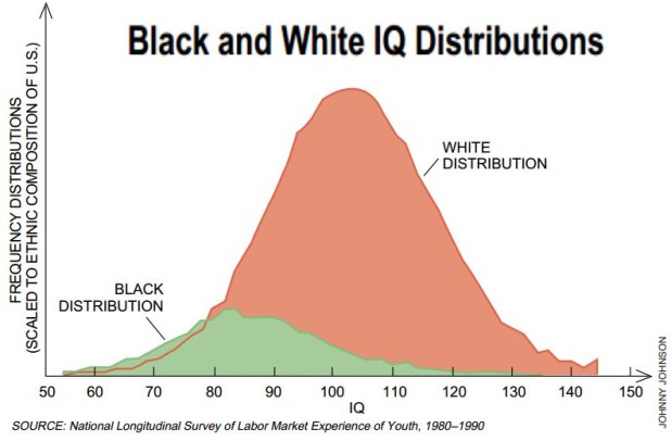 black and white iq distributions