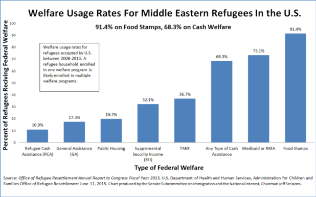 usa-muslim-refugees-91-4-on-food       asstamps-68-3-on-cash-welfare