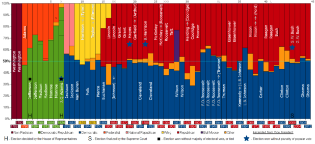 partyvotes-presidents