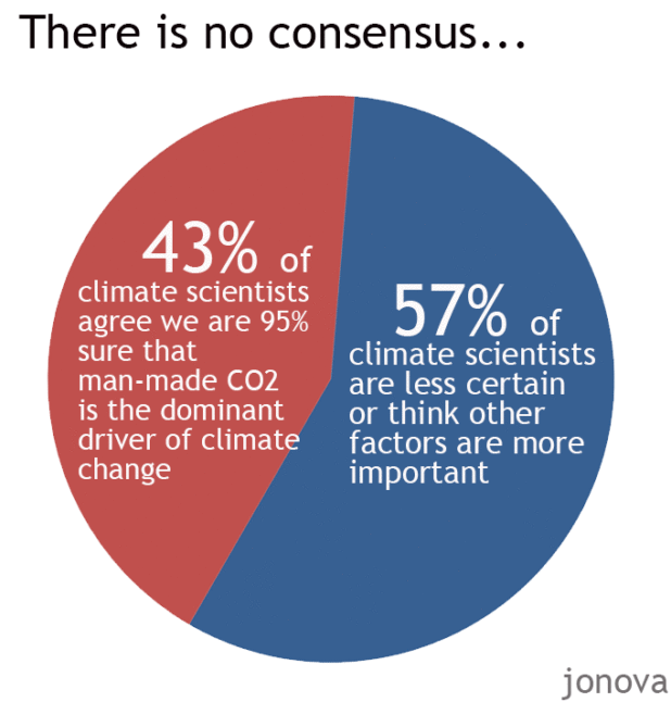 43-percent-climate-consensus-m