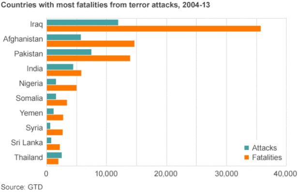 _80365550_terror_fatalities_countries_624