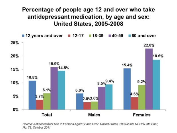 percentage-of-people-age-12-and-over-who-take-antidepressants-fixed-6-26-12